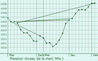 Graphe de la pression atmosphrique prvue pour Marnefer