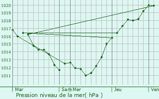 Graphe de la pression atmosphrique prvue pour La Lande-sur-Eure