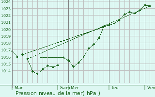 Graphe de la pression atmosphrique prvue pour Landvennec