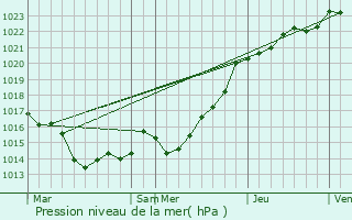 Graphe de la pression atmosphrique prvue pour Loqueffret