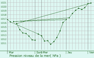 Graphe de la pression atmosphrique prvue pour Sai