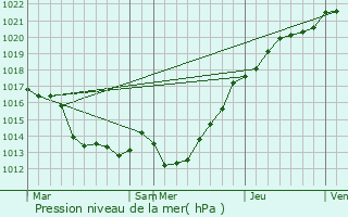 Graphe de la pression atmosphrique prvue pour Aucey-la-Plaine