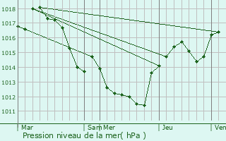 Graphe de la pression atmosphrique prvue pour Roquessels