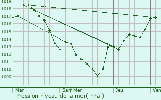 Graphe de la pression atmosphrique prvue pour Allves