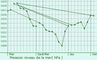 Graphe de la pression atmosphrique prvue pour Saint-Gineis-en-Coiron