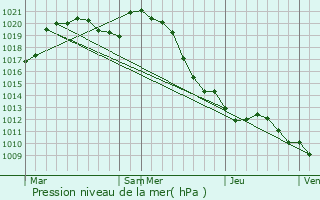 Graphe de la pression atmosphrique prvue pour Island