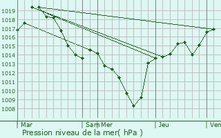 Graphe de la pression atmosphrique prvue pour Champagnier