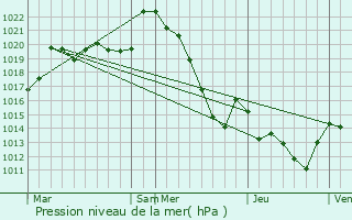 Graphe de la pression atmosphrique prvue pour Campet-et-Lamolre