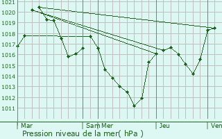 Graphe de la pression atmosphrique prvue pour Le Buisson