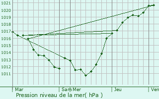 Graphe de la pression atmosphrique prvue pour La Cochre