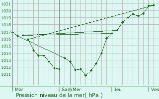 Graphe de la pression atmosphrique prvue pour Saint-Christophe-le-Jajolet