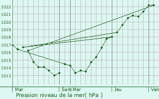 Graphe de la pression atmosphrique prvue pour Landujan