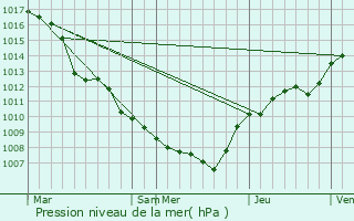 Graphe de la pression atmosphrique prvue pour Halen