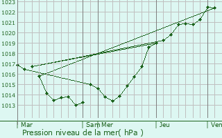 Graphe de la pression atmosphrique prvue pour Saint-Gilles-du-Men