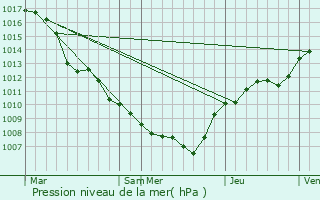 Graphe de la pression atmosphrique prvue pour Bullange