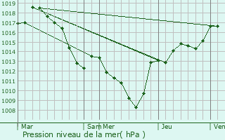 Graphe de la pression atmosphrique prvue pour Claix