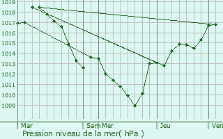 Graphe de la pression atmosphrique prvue pour Jacob-Bellecombette