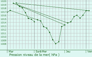 Graphe de la pression atmosphrique prvue pour Coise-Saint-Jean-Pied-Gauthier