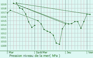 Graphe de la pression atmosphrique prvue pour Marcols-les-Eaux