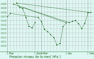 Graphe de la pression atmosphrique prvue pour Fontans