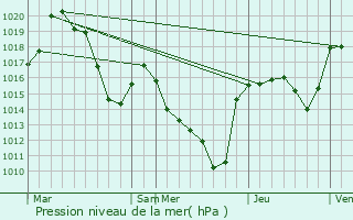 Graphe de la pression atmosphrique prvue pour Auroux