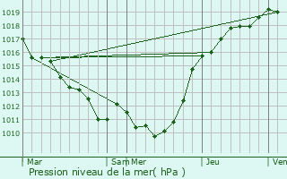 Graphe de la pression atmosphrique prvue pour Saint-Vigor