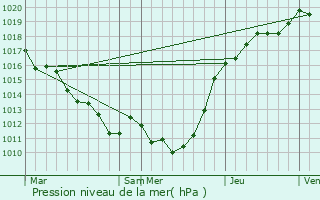 Graphe de la pression atmosphrique prvue pour Nagel-Sez-Mesnil