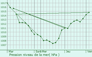 Graphe de la pression atmosphrique prvue pour Assesse