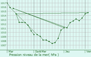 Graphe de la pression atmosphrique prvue pour Anhe