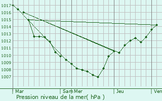 Graphe de la pression atmosphrique prvue pour Stoumont