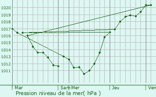 Graphe de la pression atmosphrique prvue pour chauffour