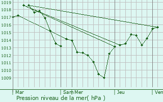 Graphe de la pression atmosphrique prvue pour Suze