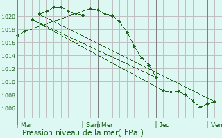 Graphe de la pression atmosphrique prvue pour Aulnoy