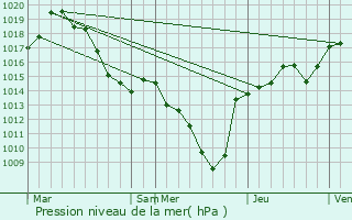 Graphe de la pression atmosphrique prvue pour Bernin