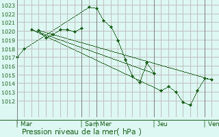 Graphe de la pression atmosphrique prvue pour Poyartin