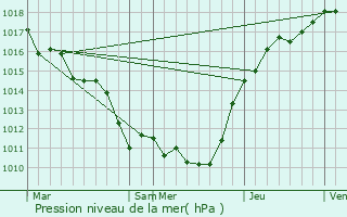 Graphe de la pression atmosphrique prvue pour Fresnes