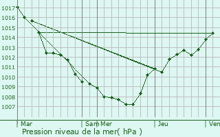 Graphe de la pression atmosphrique prvue pour Clavier