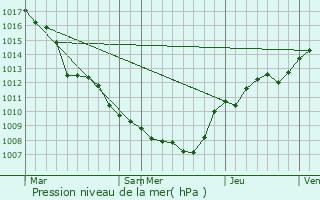 Graphe de la pression atmosphrique prvue pour Ferrires