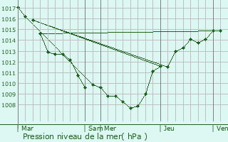 Graphe de la pression atmosphrique prvue pour Couvin