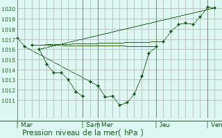 Graphe de la pression atmosphrique prvue pour La Chapelle-Viel