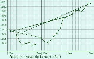 Graphe de la pression atmosphrique prvue pour Silfiac