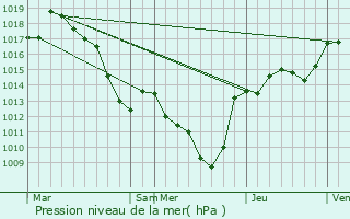 Graphe de la pression atmosphrique prvue pour Saint-Julien-en-Vercors