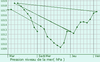 Graphe de la pression atmosphrique prvue pour Jonzier-pagny