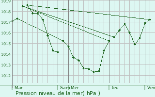 Graphe de la pression atmosphrique prvue pour Perpignan