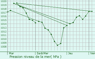 Graphe de la pression atmosphrique prvue pour Francin