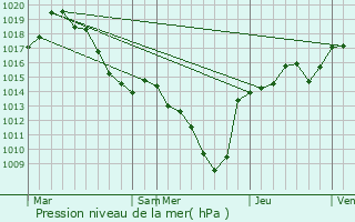 Graphe de la pression atmosphrique prvue pour Saint-Pancrasse