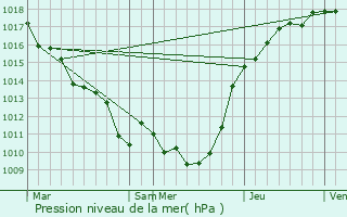 Graphe de la pression atmosphrique prvue pour Berville