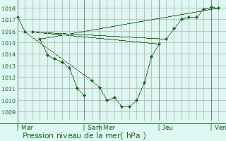 Graphe de la pression atmosphrique prvue pour Le Heaulme