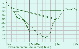 Graphe de la pression atmosphrique prvue pour Dercy