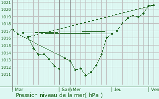 Graphe de la pression atmosphrique prvue pour Aunou-sur-Orne